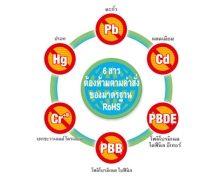 6. สารต้องห้ามตามระเบียบ RoHS ได้แก่ ตะกั่ว (Pb) ปรอท (Hg) แคดเมียม (Cd) เฮกซะวาเลนต์โครเมียม (Cr+6) โพลิโบรมิเนต ไบฟิน?ล (PBB) โพรลิโบรมิเนต ไดฟินิล อีเทอร์ (PBDE)