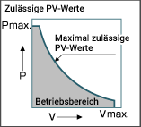 P-Wert/V-Wert/PV-Wert Grafik