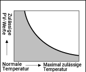 Umgebungstemperatur vs. PV-Wert Diagramm