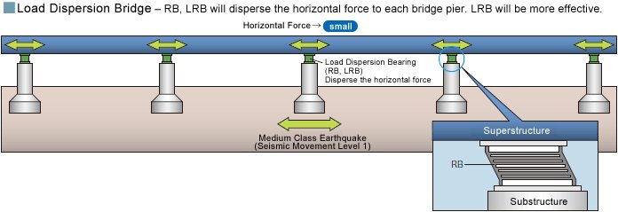 Load Dispersion Bridge