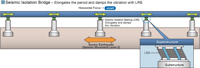 Seismic Isolation Bridge