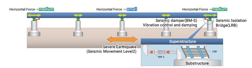 Mechanism of Load Dispersion Bridge