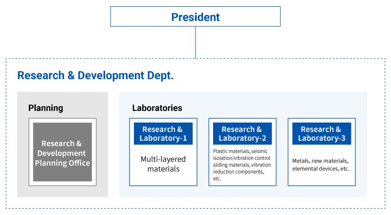 R&D Structure