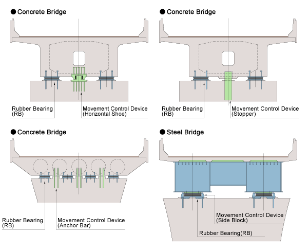 Examples of the installation of LRBs and RBs