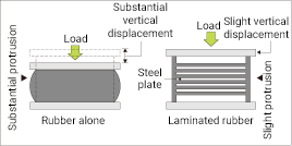 Bearing a load