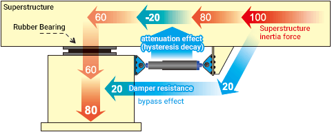 Diagram of a vibration-controlled bridge