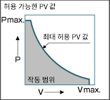 P값/V값/PV값 그래프