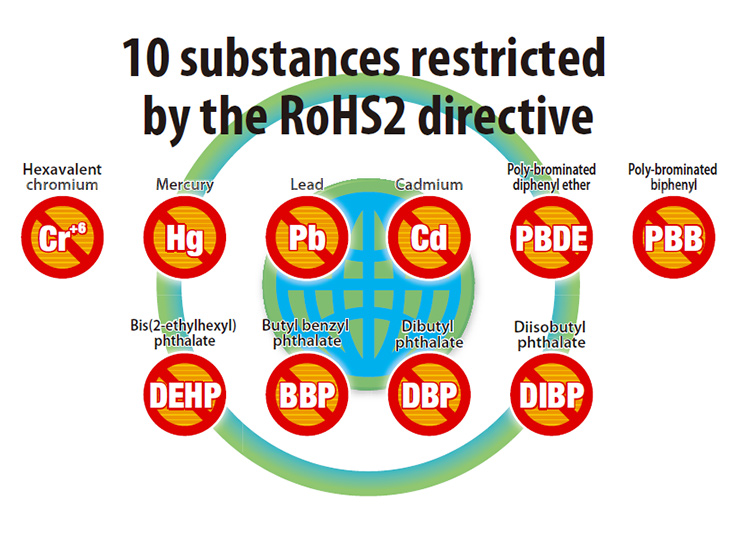 10 substances restricted by the RoHS2 directive Cr+6 Hexavalent chromium Hg Mercury Pb Lead Cd Cadmium PBDE poly-brominated diphenyl ether PBB Poly-brominated biphenyl DEHP Bis(2-ethylhexyl) phthalate BBP Butyl benzyl phthalate DBP Dibutyl phthalate DIBP Diisobutyl phthalate