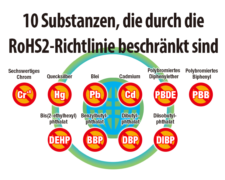 10 Substanzen, die durch die RoHS2-Richtlinie beschränkt sind: Cr(VI) Sechswertiges Chrom, Hg Quecksilber, Pb Blei, Cd Cadmium, PBDE Polybromiertes Dephenylether, PBB Polybromiertes Biphenyl, DEHP Bis(2-ethylhexyl)phthalat, BBP Benzylbutylphthalat, DBP Dibutylphthalat, DIBP Diisobutylphthalat