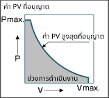 ค่า P/ค่า V/กราฟค่า PV